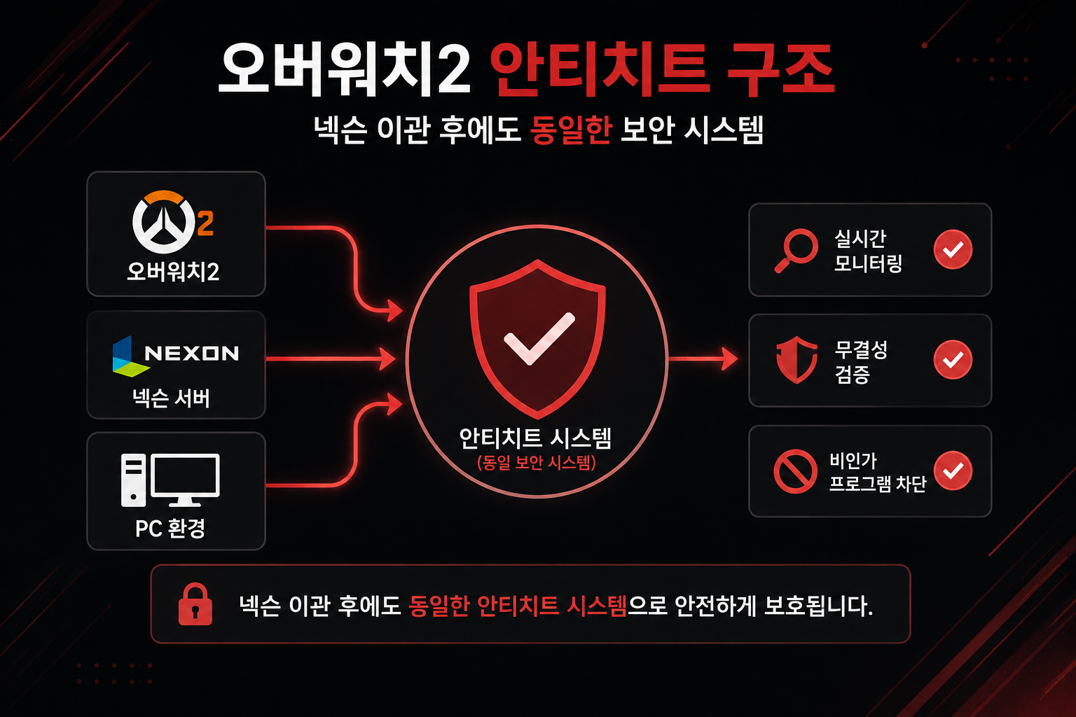 오버워치2 안티치트 시스템 구조