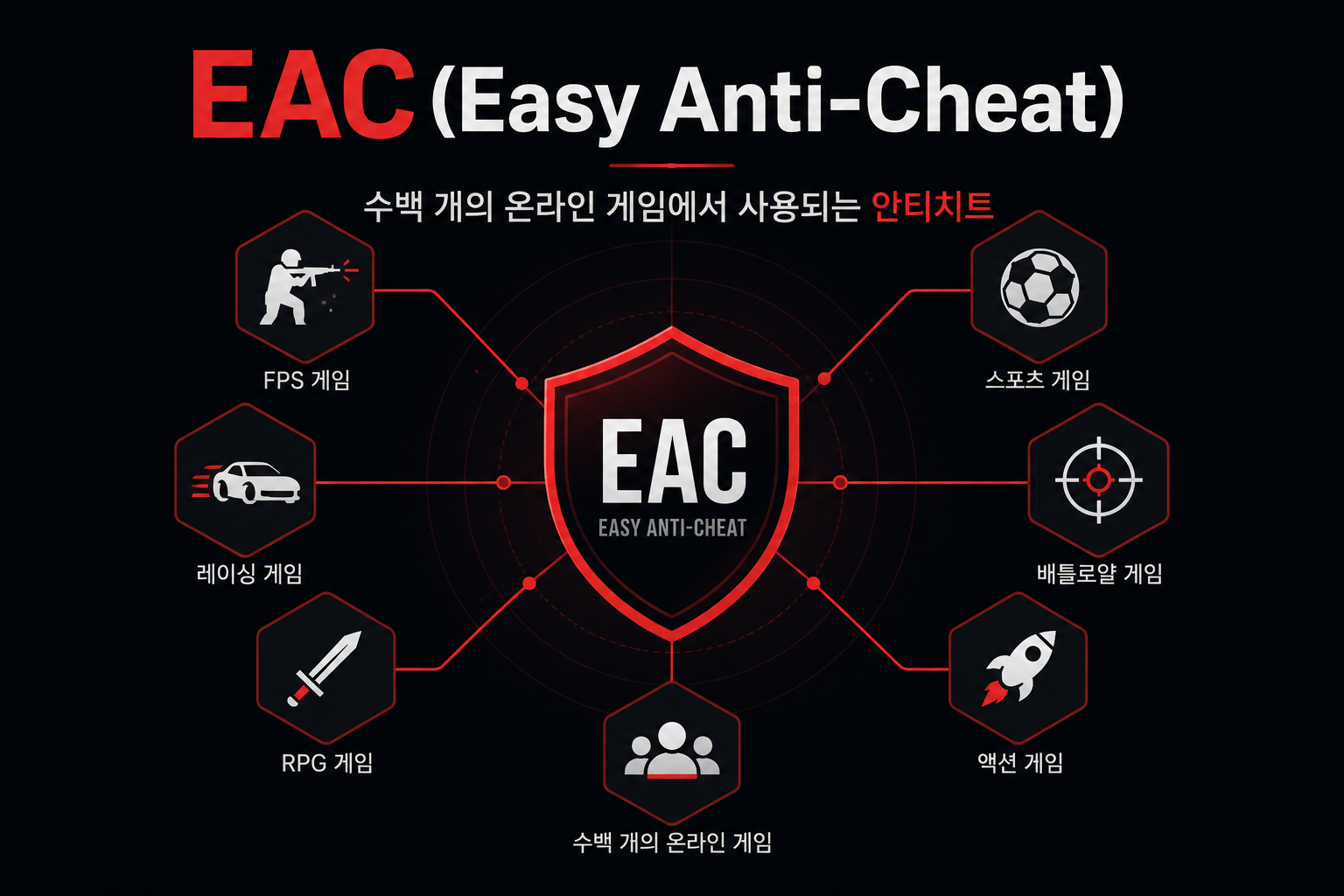 EAC 안티치트 적용 게임들