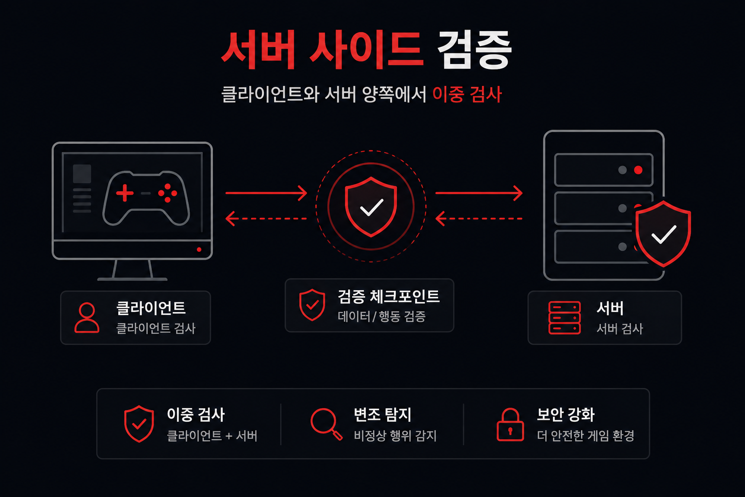 서버 사이드 검증 구조