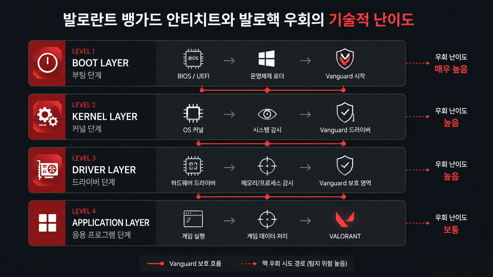 발로란트 핵 뱅가드 우회는 왜 어려울까? 발로핵이 비싼 이유