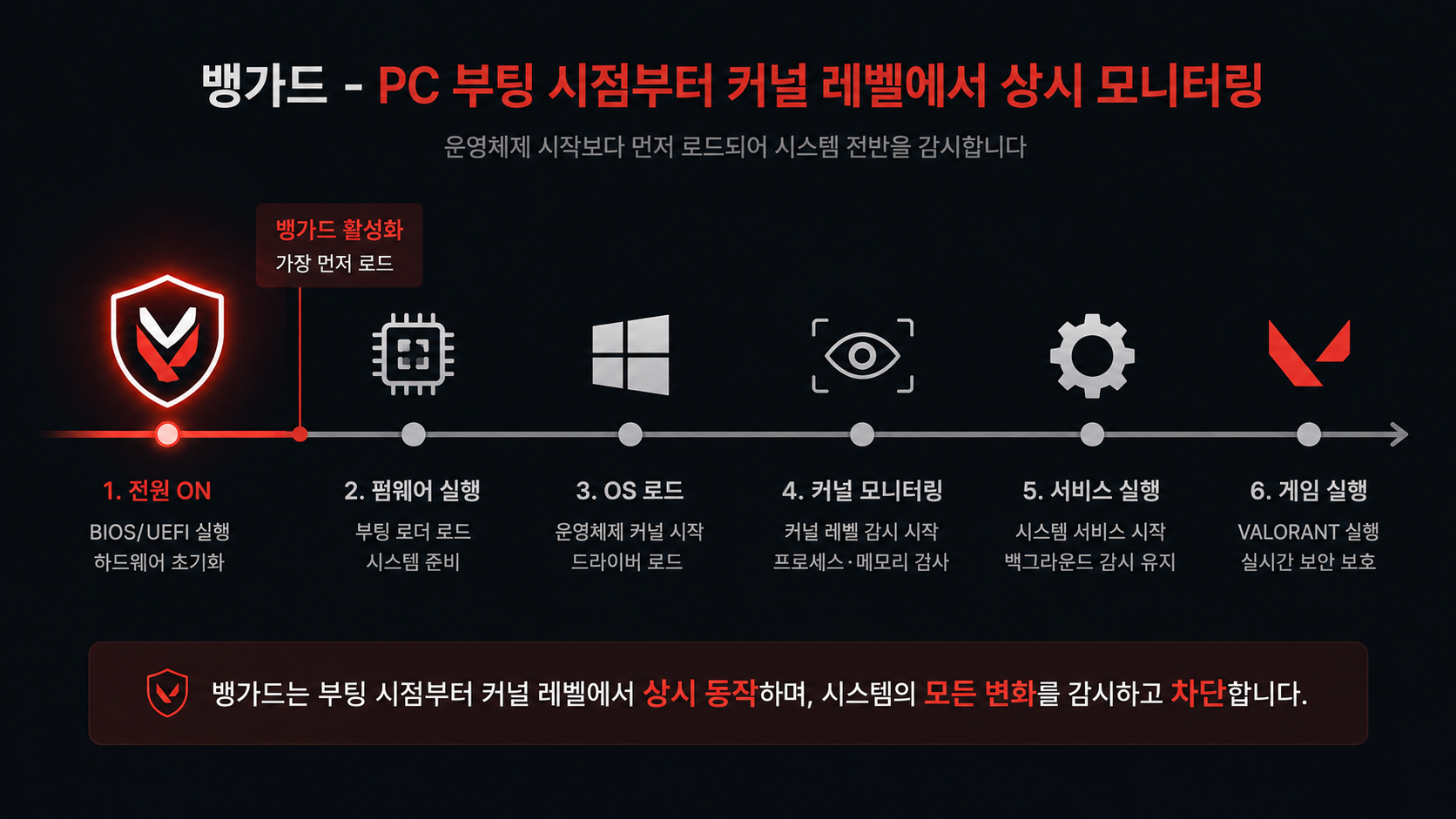 뱅가드 부팅 시점 모니터링 구조